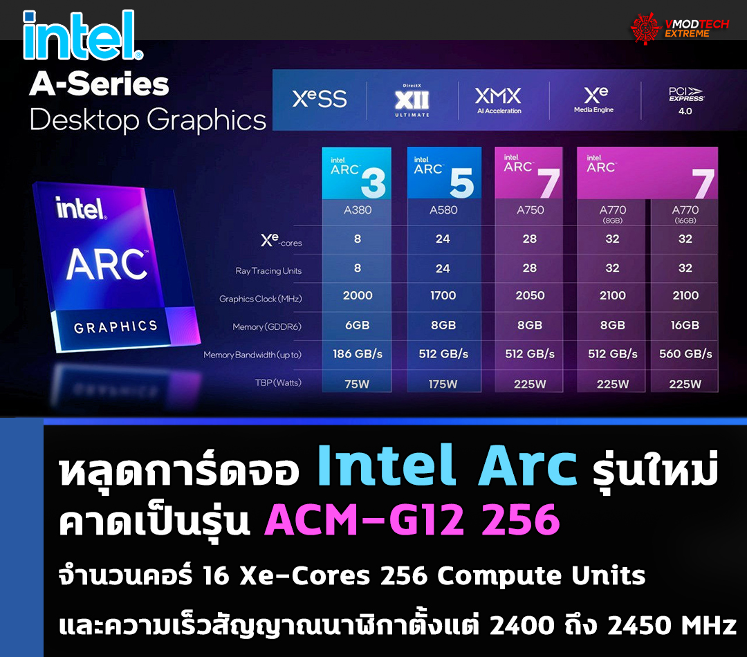 หลุดการ์ดจอ Intel Arc รุ่นใหม่มาพร้อมจำนวนคอร์ 16 Xe-Cores ปรากฏบนโปรแกรม CompuBench หลุดการ์ดจอ Intel Arc รุ่นใหม่มาพร้อมจำนวนคอร์ 16 Xe-Cores ปรากฏบนโปรแกรม CompuBench