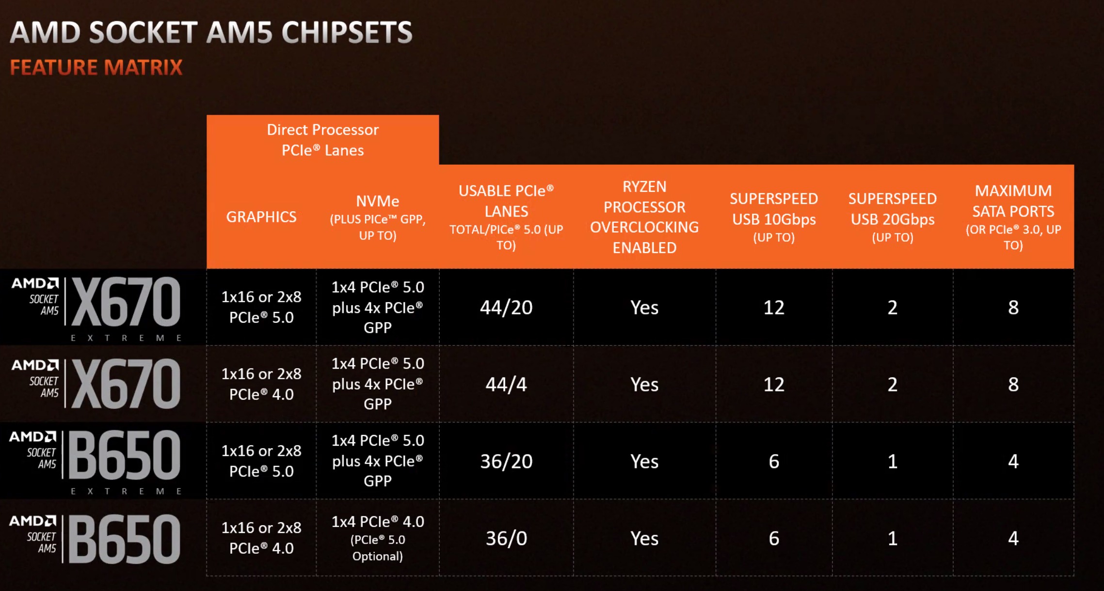 amd 600 chipset เผยเมนบอร์ดรุ่นเล็ก AMD A620 รุ่นใหม่ล่าสุดจะใช้ชิป 2รุ่น 