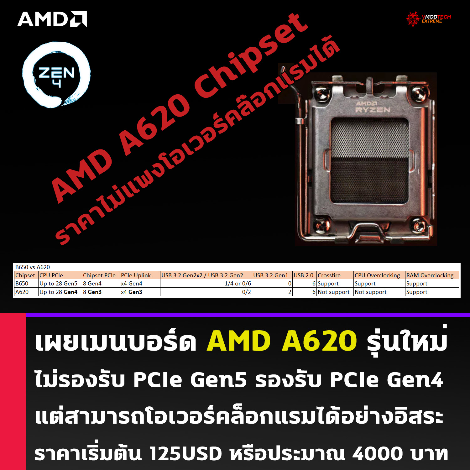 amd a620 เผยเมนบอร์ด AMD A620 รุ่นใหม่ล่าสุดไม่รองรับ PCIe Gen5 แต่สามารถโอเวอร์คล็อกแรมได้อย่างอิสระ 
