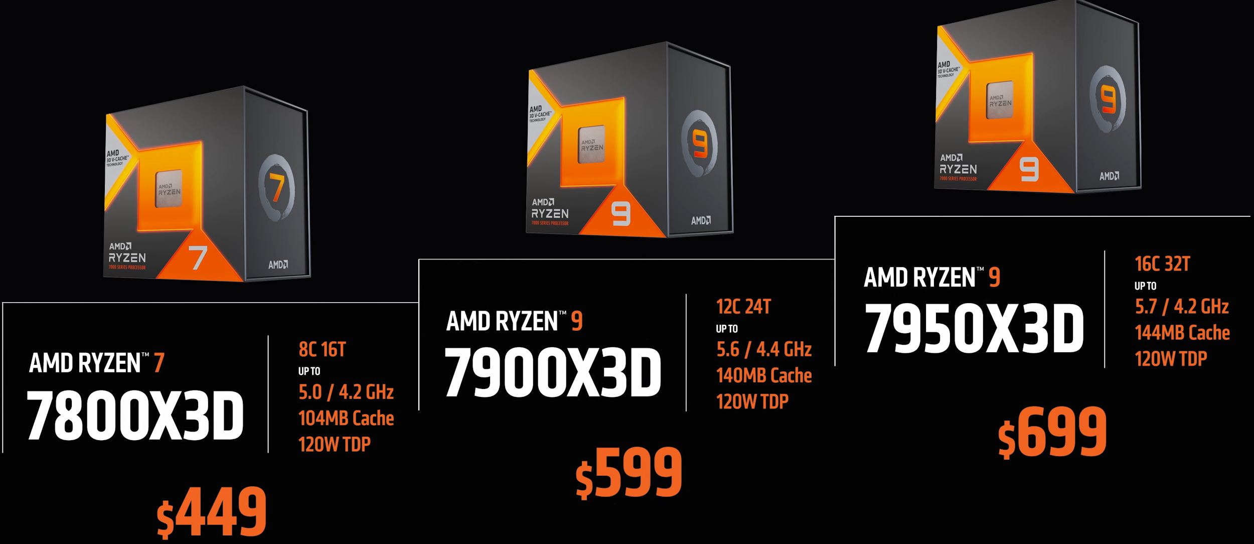 7003d hero 1 เผยซีพียู AMD Ryzen 9 7950X3D และ Ryzen 9 7900X3D พร้อมเปิดตัว 28 กุมภาพันธ์นี้ ในราคา 699 ดอลลาร์ฯ หรือ 22,871บาท