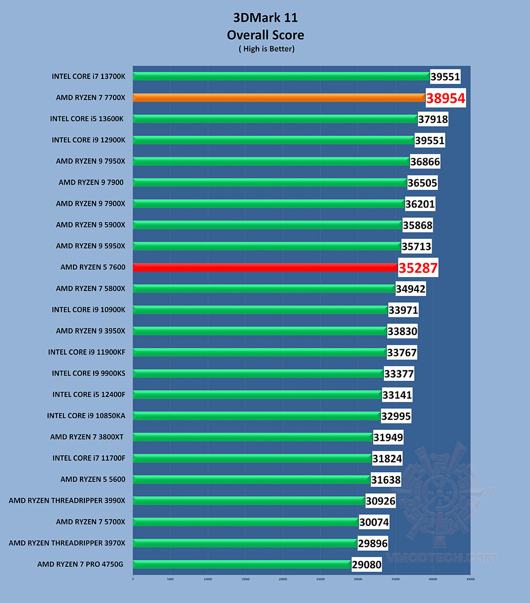 11 g AMD RYZEN 7 7700X PROCESSOR REVIEW
