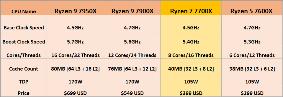 2023 02 04 12 14 36 AMD RYZEN 7 7700X PROCESSOR REVIEW