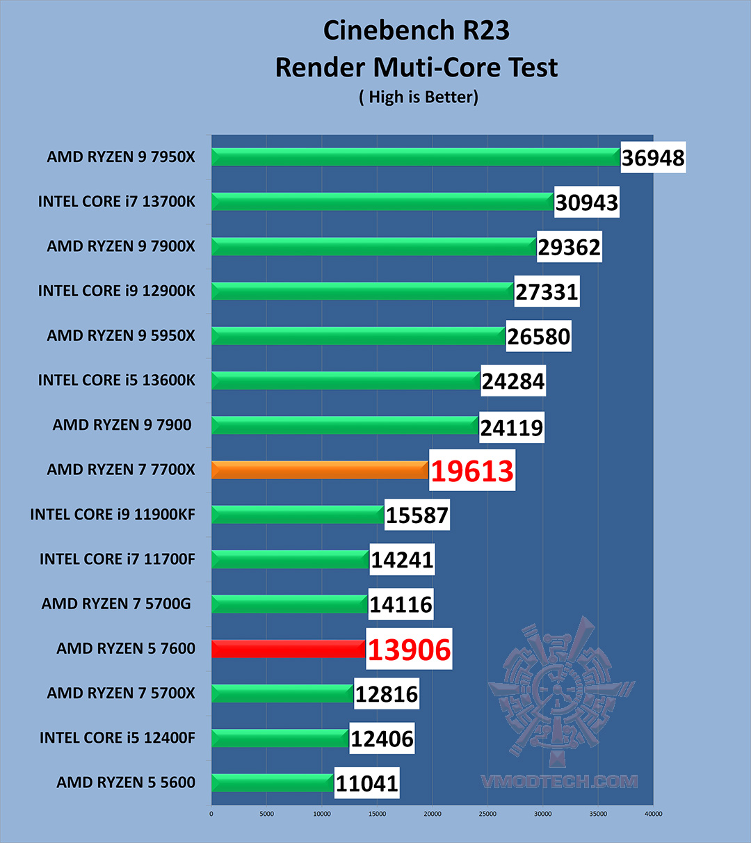 c23 g AMD RYZEN 7 7700X PROCESSOR REVIEW