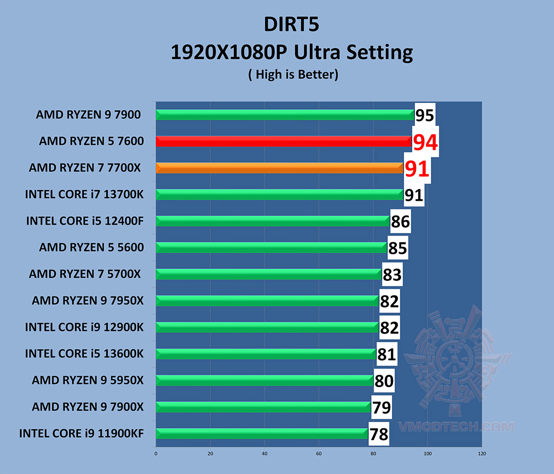 d5 g AMD RYZEN 7 7700X PROCESSOR REVIEW
