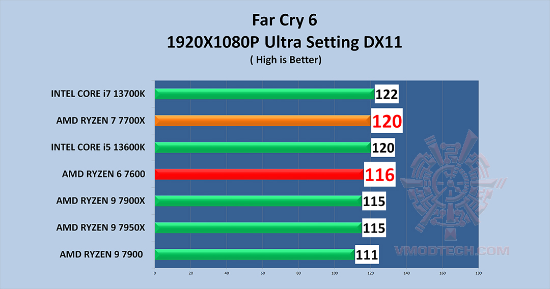 fc6 AMD RYZEN 7 7700X PROCESSOR REVIEW