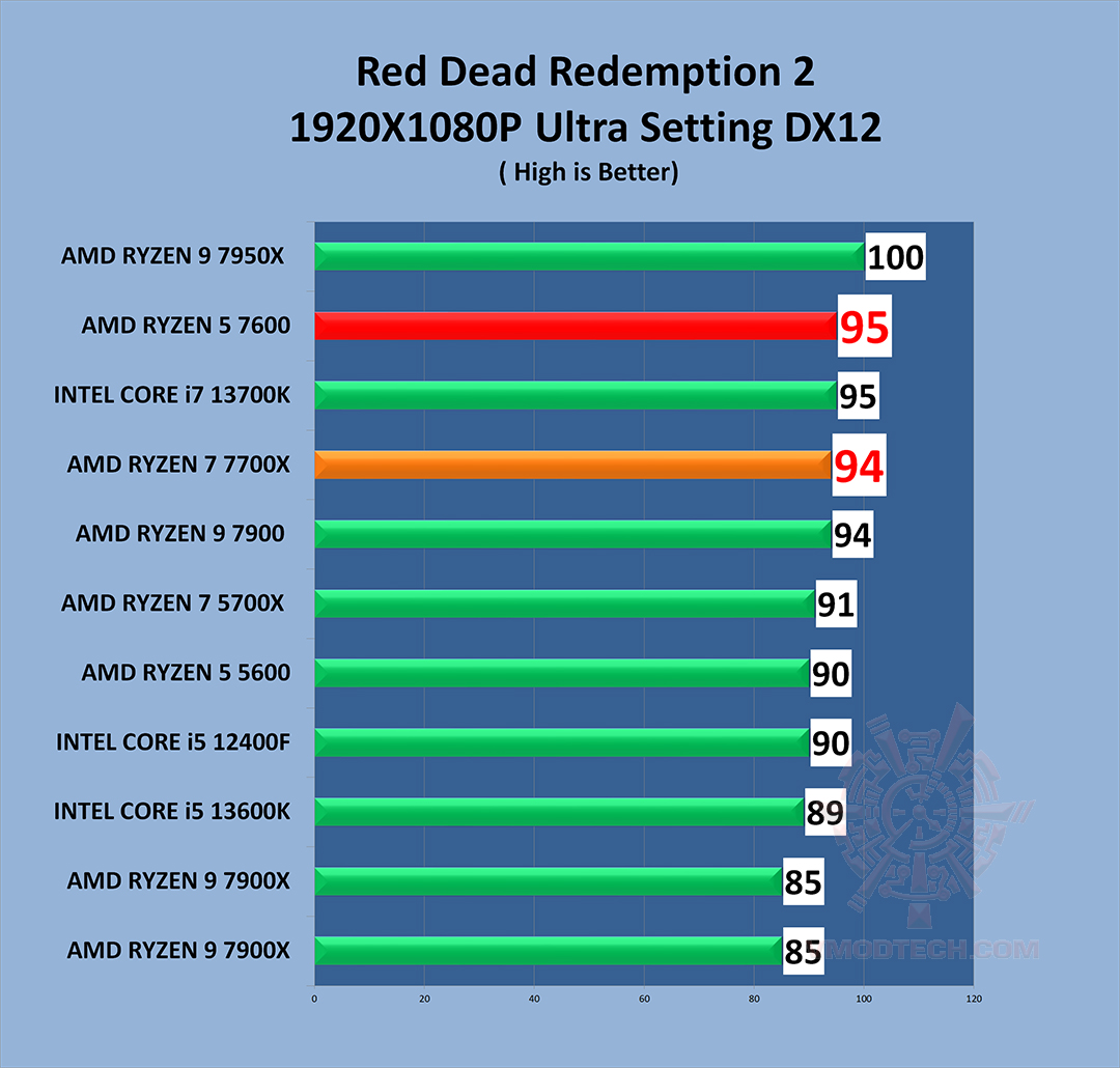 rd2 g AMD RYZEN 7 7700X PROCESSOR REVIEW