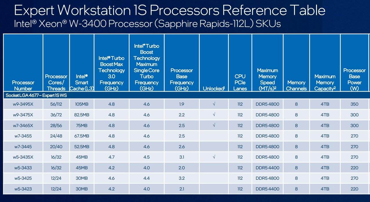 xeon 3400 specs อินเทลเตรียมเปิดตัวซีพียู Intel Xeon W 2400 รุ่นใหม่ล่าสุดระดับ Mainstream Workstation พร้อมเปิดตัวในเดือนมีนาคมที่จะถึงนี้ 