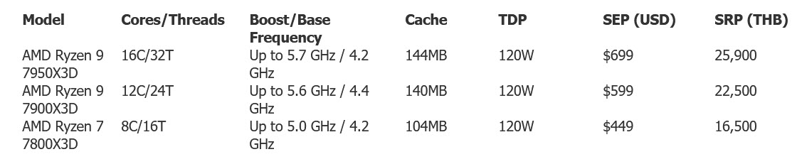 2023-02-06_9-28-03 2023 02 06 9 28 03 AMD ประกาศราคาและวันวางจำหน่ายผลิตภัณฑ์โปรเซสเซอร์ AMD Ryzen 7000X3D Series อย่างเป็นทางการ