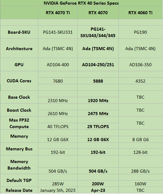 2023 02 08 7 33 54 ลือ!! NVIDIA GeForce RTX 4070 เตรียมเปิดตัวเดือนมีนาคมที่จะถึงนี้ 