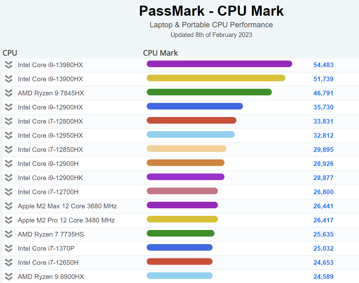 passmark mobile cpu chart หลุดผลทดสอบ Intel Core i9 13980HX รุ่นใหม่ล่าสุดทำคะแนนอยู่ในระดับท็อปแรงกว่าคู่แข่ง