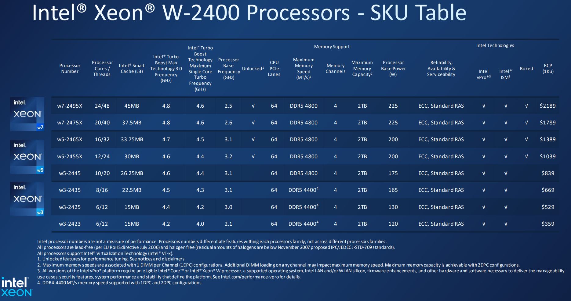 intel xeon w3400 w2400 workstation sapphire rapids 2 Intel เปิดตัวซีพียู Xeon W3400/2400 workstaion รุ่นใหม่ล่าสุดมาพร้อมขุมพลัง 56C/112T รองรับ PCIe Gen5 รองรับแรม 8 channel DDR5 พร้อมวางจำหน่ายแล้ววันนี้