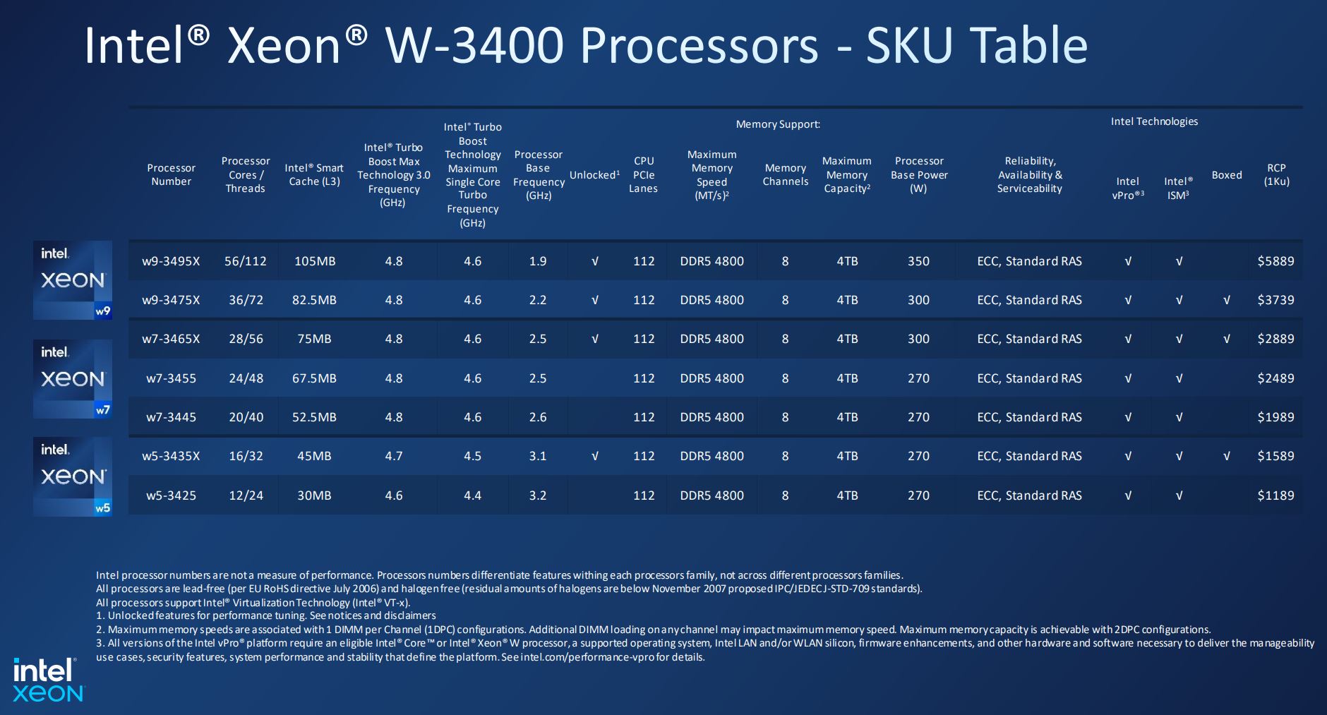 intel xeon w3400 w2400 workstation sapphire rapids 3 Intel เปิดตัวซีพียู Xeon W3400/2400 workstaion รุ่นใหม่ล่าสุดมาพร้อมขุมพลัง 56C/112T รองรับ PCIe Gen5 รองรับแรม 8 channel DDR5 พร้อมวางจำหน่ายแล้ววันนี้