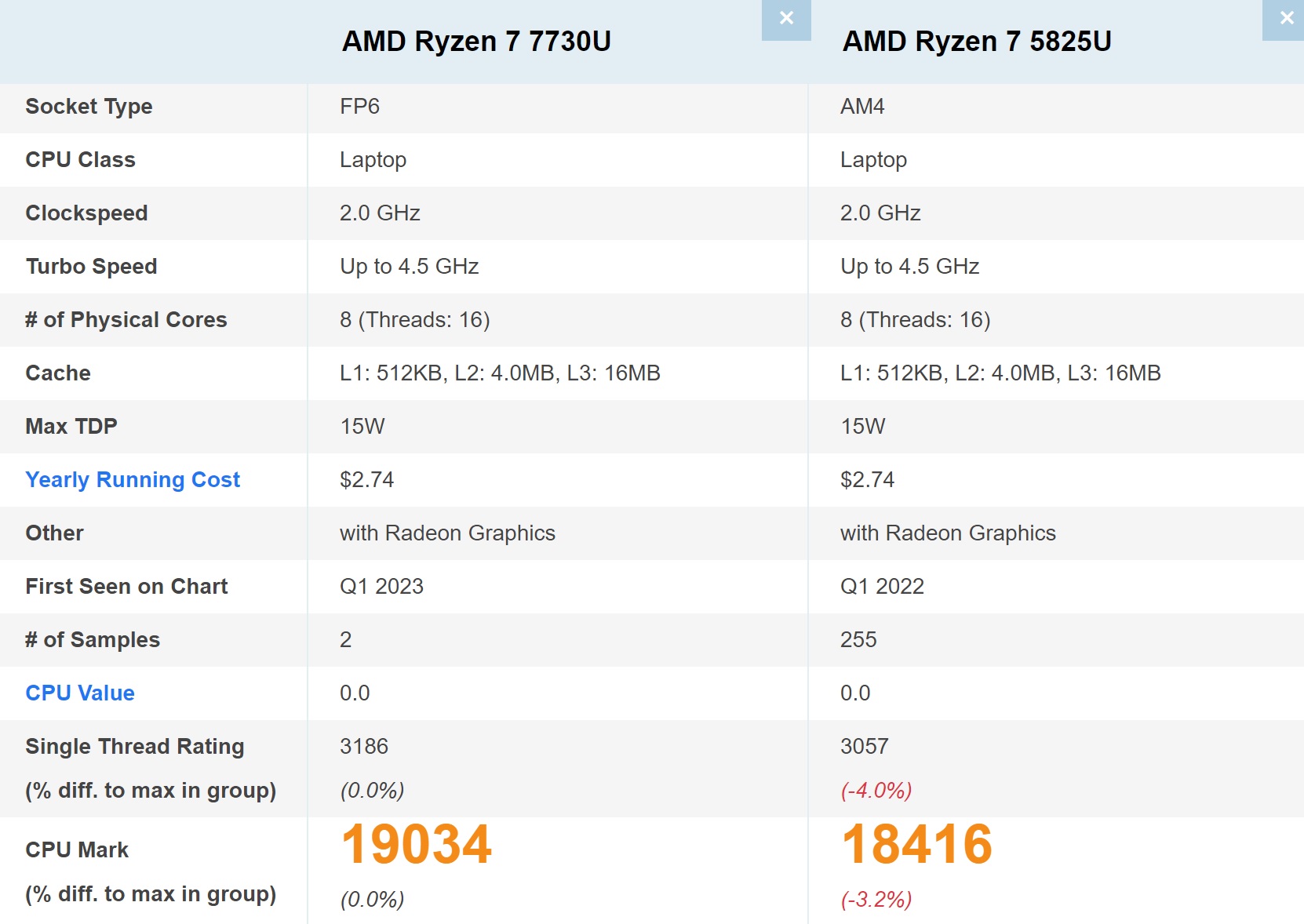 7730u comparison หลุดผลทดสอบ AMD Ryzen 7 7730U รหัส “Bercelo R” แรงกว่า Ryzen 7 5825U ประมาณ 4% ในการทดสอบ PassMark