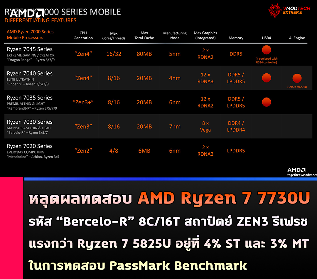 amd ryzen 7 7730u หลุดผลทดสอบ AMD Ryzen 7 7730U รหัส “Bercelo R” แรงกว่า Ryzen 7 5825U ประมาณ 4% ในการทดสอบ PassMark