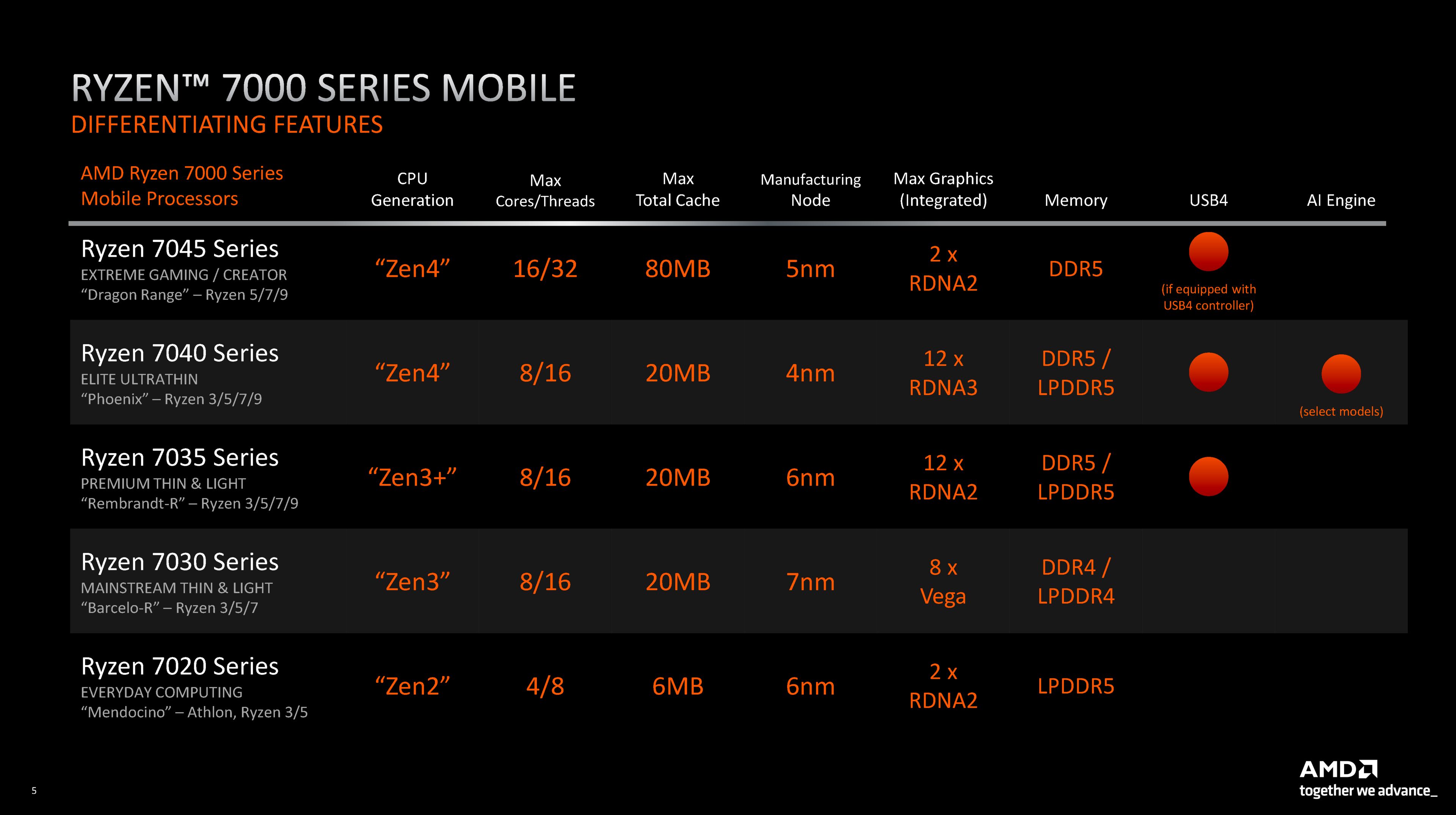 amd ryzen 7000 mobile 1 หลุดผลทดสอบ AMD Ryzen 7 7730U รหัส “Bercelo R” แรงกว่า Ryzen 7 5825U ประมาณ 4% ในการทดสอบ PassMark