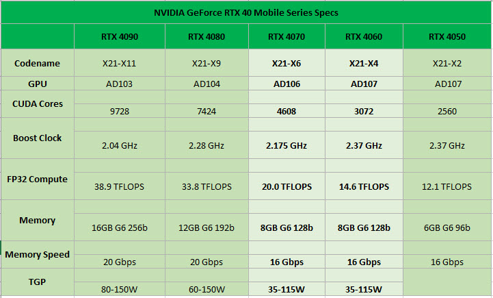 2023 02 19 16 58 51 หลุดผลทดสอบการ์ดจอ Nvidia GeForce RTX 4070 รุ่น Laptop แรงกว่า RTX 3070 ประมาณ 11%   15% 