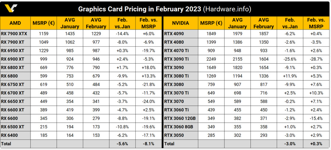 2023 02 21 22 50 55 ราคาการ์ดจอ AMD และ NVIDIA เริ่มมีราคาถูกลงในฝั่งยุโรป 