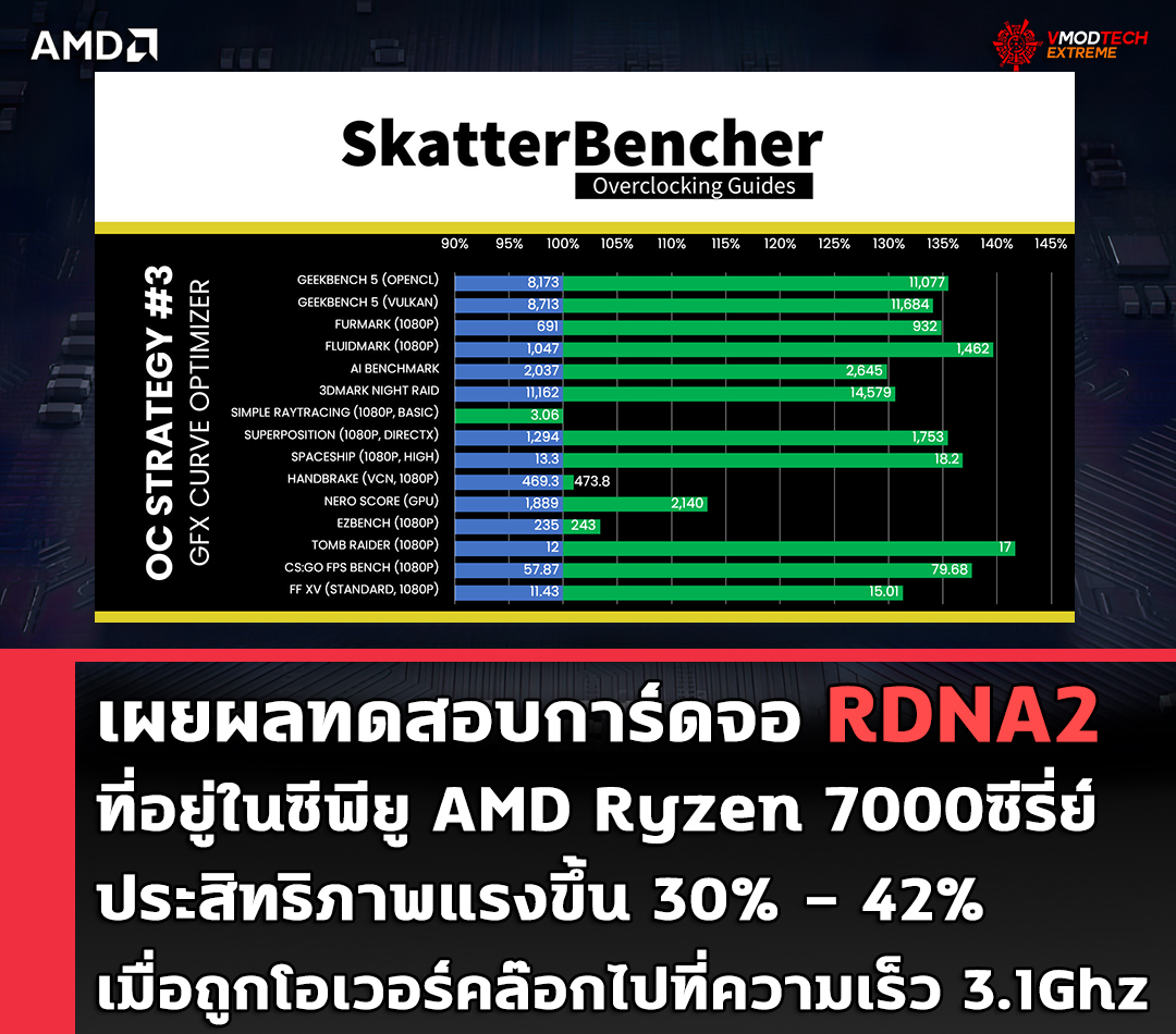 amd ryzen7000 zen4 rdna2 benchmark เผยผลทดสอบการ์ดจอ RDNA2 ที่อยู่ในซีพียู AMD Ryzen 7000ซีรี่ย์ประสิทธิภาพแรงขึ้น 30% เมื่อถูกโอเวอร์คล๊อกไปที่ความเร็ว 3.1Ghz 