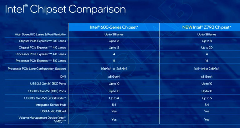 intel 600 vs 700 768x412 ลือ!! Intel กำลังเลิกผลิตชิปเซ็ต Z690 และ B660 
