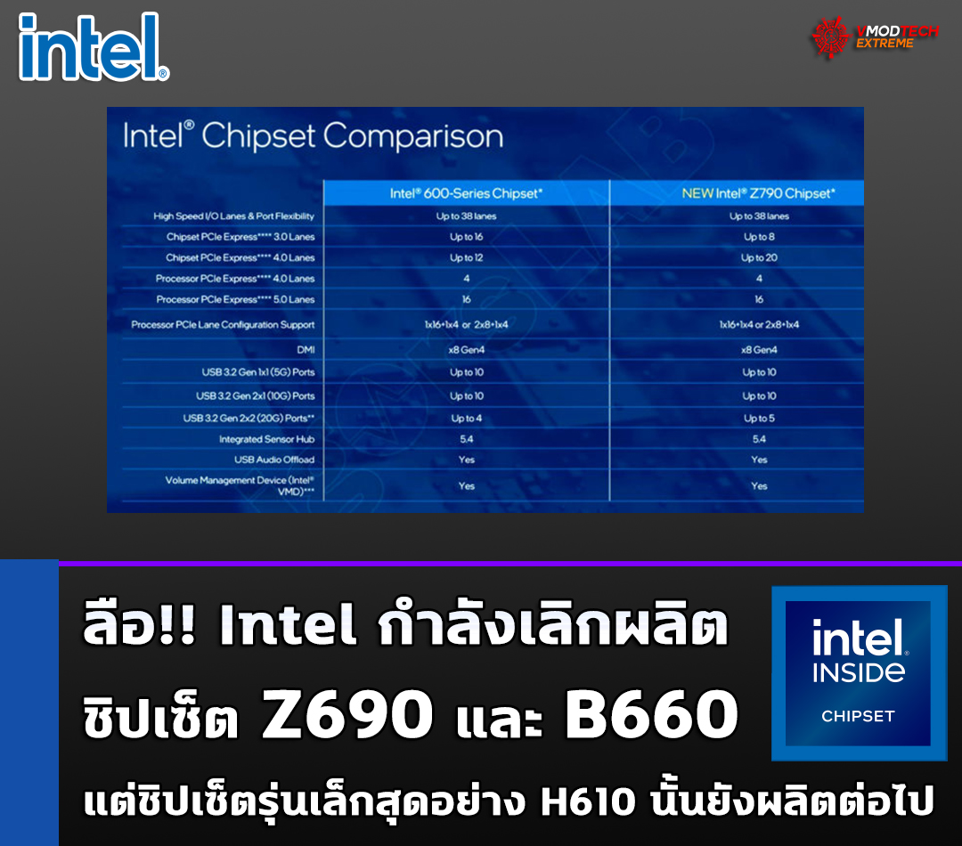 intel z690 b660 ลือ!! Intel กำลังเลิกผลิตชิปเซ็ต Z690 และ B660 