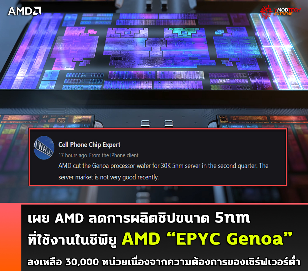 amd epyc genoa 5nm 20231 เผย AMD ลดการผลิตชิปขนาด 5nm ที่ใช้งานในซีพียู “EPYC Genoa” ลงเหลือ 30,000 หน่วยเนื่องจากความต้องการของเซิร์ฟเวอร์ต่ำ