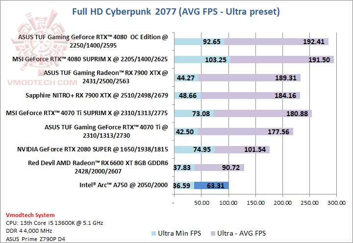 cyberultra Intel® Arc™ A750 8GB GDDR6 With Intel CPU Gen 13th Review