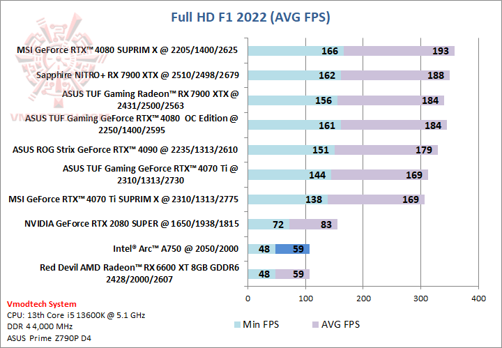 f1 Intel® Arc™ A750 8GB GDDR6 With Intel CPU Gen 13th Review
