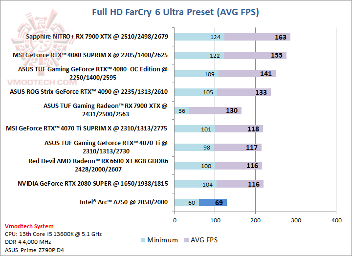 farcry Intel® Arc™ A750 8GB GDDR6 With Intel CPU Gen 13th Review