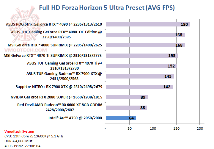 forza Intel® Arc™ A750 8GB GDDR6 With Intel CPU Gen 13th Review