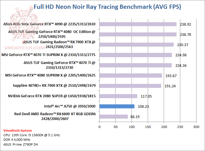 neon Intel® Arc™ A750 8GB GDDR6 With Intel CPU Gen 13th Review