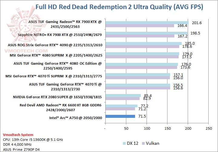red Intel® Arc™ A750 8GB GDDR6 With Intel CPU Gen 13th Review