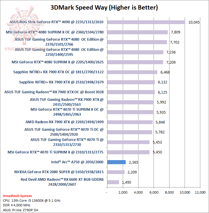 sw Intel® Arc™ A750 8GB GDDR6 With Intel CPU Gen 13th Review
