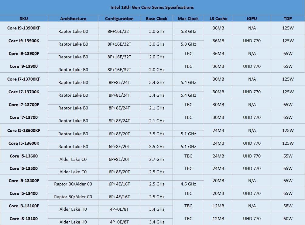 intel Intel® Arc™ A750 8GB GDDR6 With Intel CPU Gen 13th Review