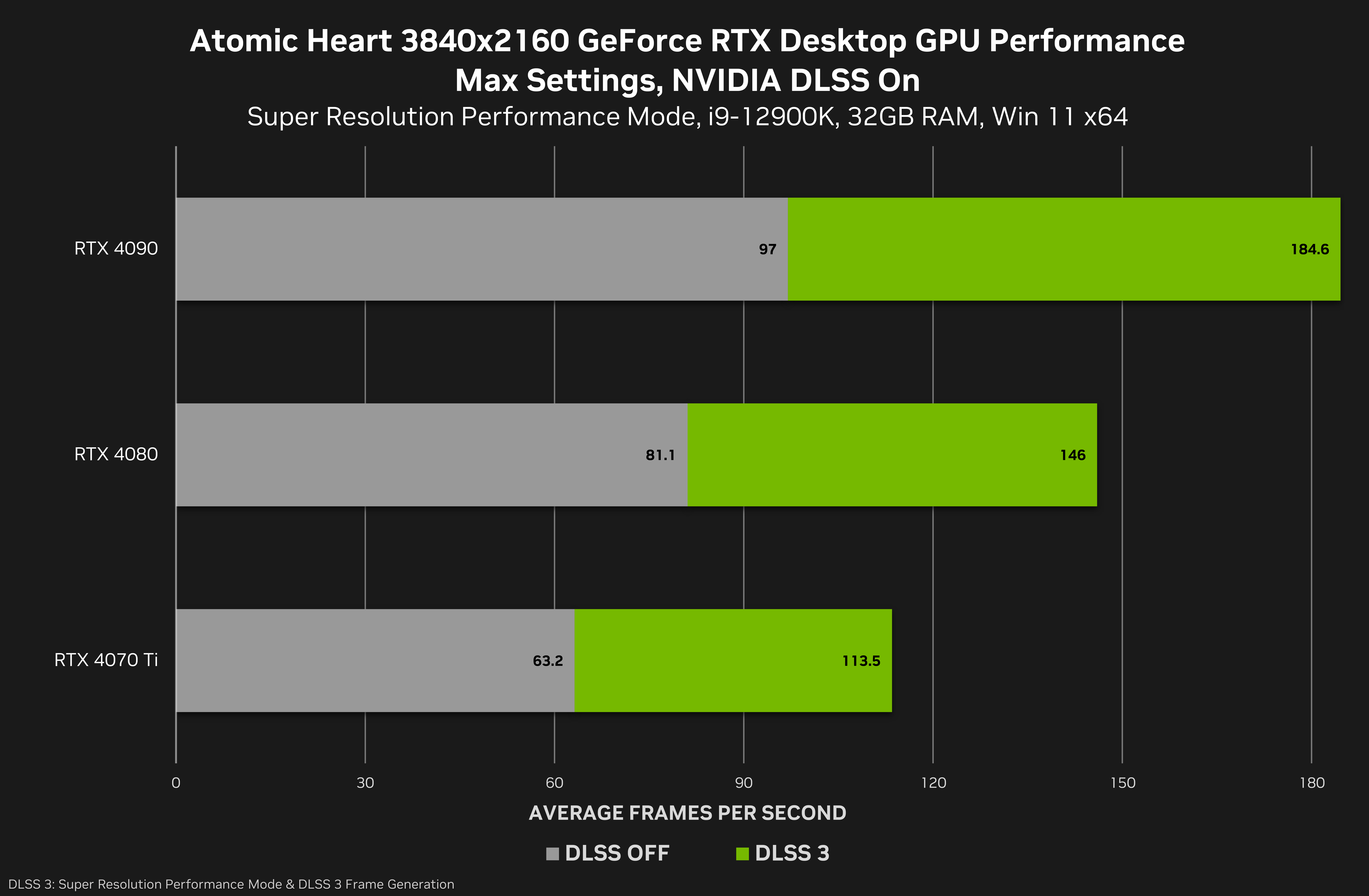atomic heart geforce rtx 3840x2160 nvidia dlss desktop gpu performance Nvidia เปิดตัวฟีเจอร์ Nvidia RTX Video Super Resolution technology 