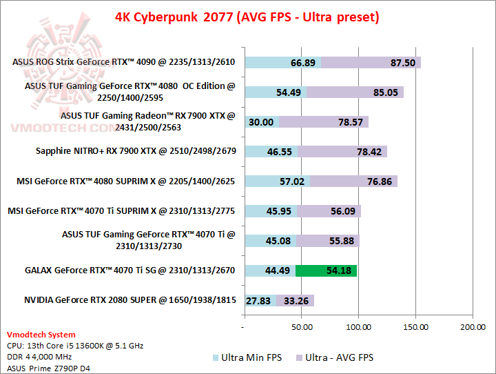cyber4kultra GALAX GeForce RTX™ 4070 Ti SG 1 Click OC Review