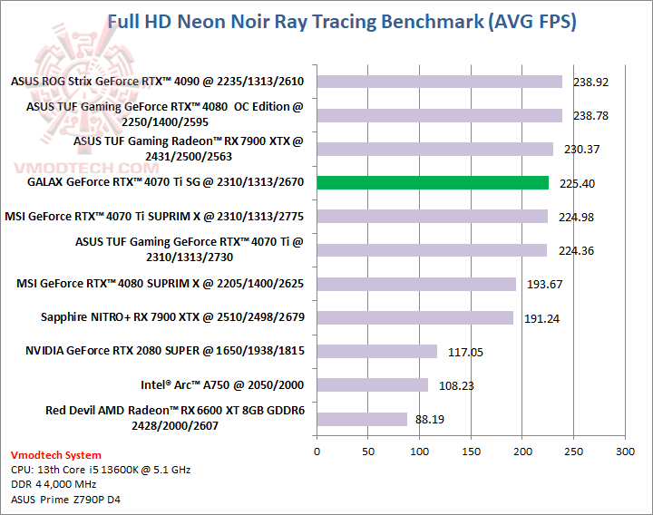 neon GALAX GeForce RTX™ 4070 Ti SG 1 Click OC Review
