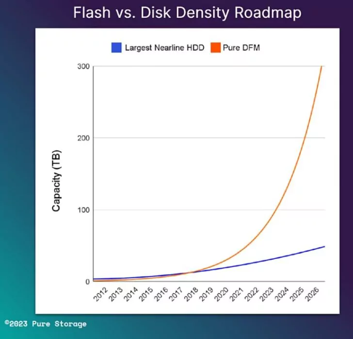  Pure Storage ตั้งเป้าเปิดตัว NVMe SSD ขนาดความจุ 300 TB ในปี 2026