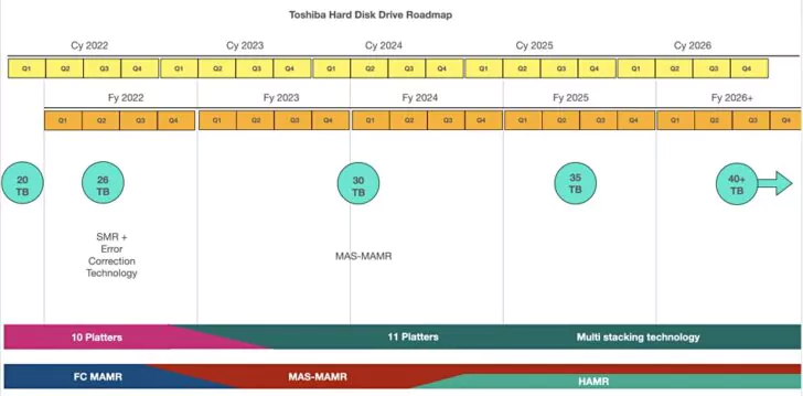  Pure Storage ตั้งเป้าเปิดตัว NVMe SSD ขนาดความจุ 300 TB ในปี 2026