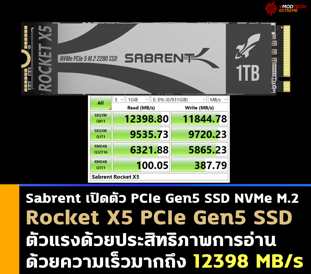 sabrent rocket x5 pcie gen5 ssd Sabrent เปิดตัว Rocket X5 PCIe Gen5 SSD ตัวแรงด้วยประสิทธิภาพการอ่านด้วยความเร็วมากถึง 12398 MB/s 