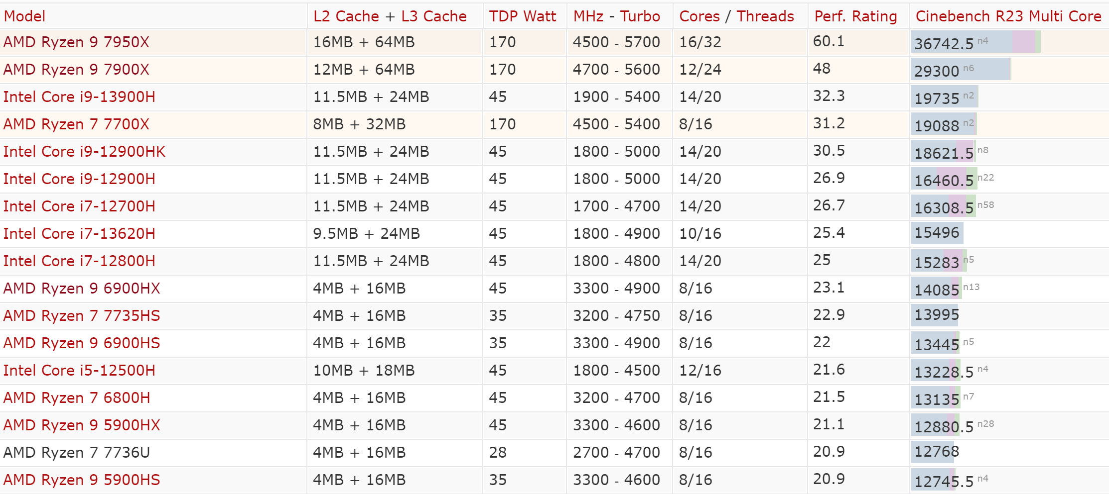 cinebnech laptop cpu หลุดผลทดสอบ AMD Ryzen 7 7840U รุ่นกินไฟต่ำในรหัส Phoenix รุ่นใหม่ล่าสุดแรงกว่า Ryzen 9 6900HX 