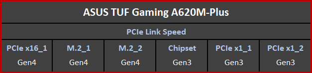 a620 asus หลุดข้อมูลเมนบอร์ด AMD A620M ไม่รองรับ PCIe Gen5 