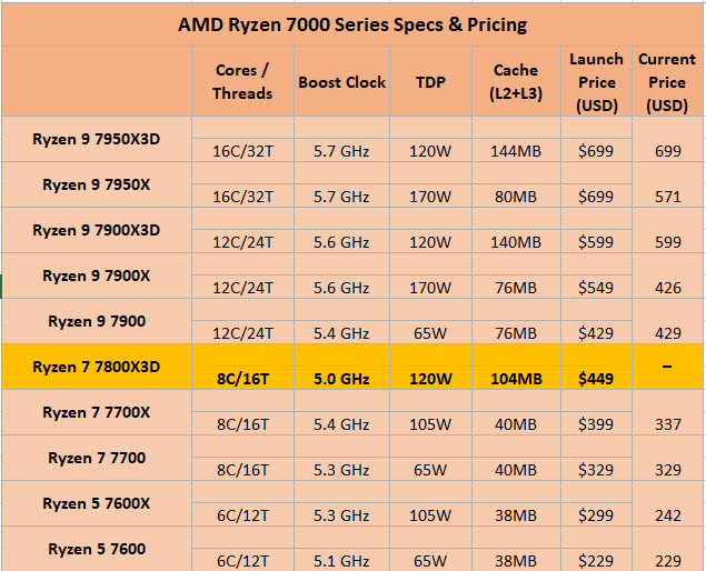 2023 03 28 9 12 39 หลุดข้อมูลซีพียู AMD Ryzen 7 7800X3D รุ่นใหม่ล่าสุดโชว์ในฐานข้อมูลโปรแกรม SiSoftware database