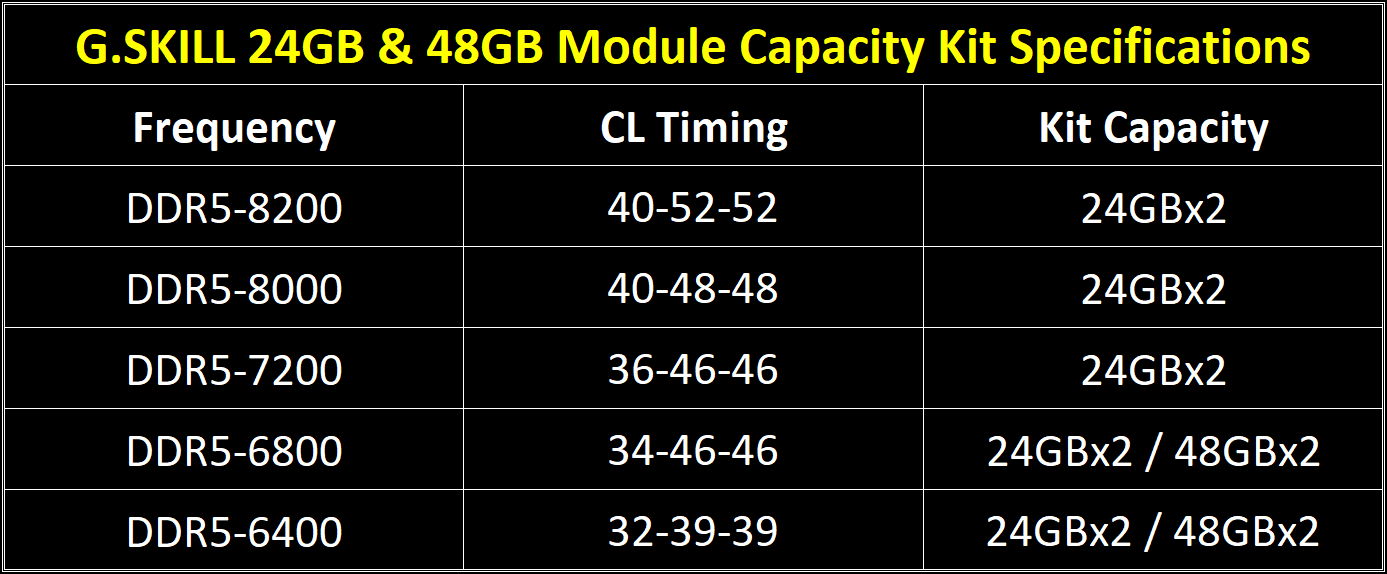 05-ddr5-24gbx2-48gbx2-spec-list-eng 05 ddr5 24gbx2 48gbx2 spec list eng G.SKILL เปิดตัวแรม TridentZ5 DDR5 8200 ในรุ่นความจุ 24GB และ 48GB รุ่นใหม่ล่าสุด