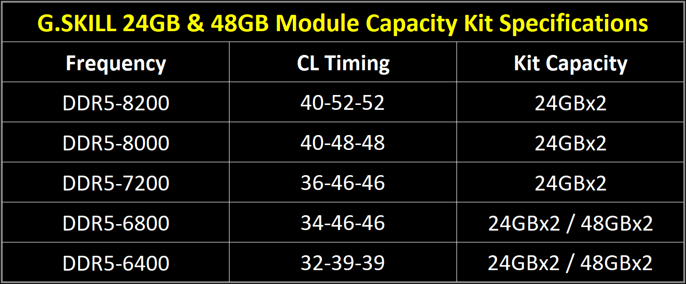 05 ddr5 24gbx2 48gbx2 spec list eng G.SKILL เปิดตัวแรม TridentZ5 DDR5 8200 ในรุ่นความจุ 24GB และ 48GB รุ่นใหม่ล่าสุด