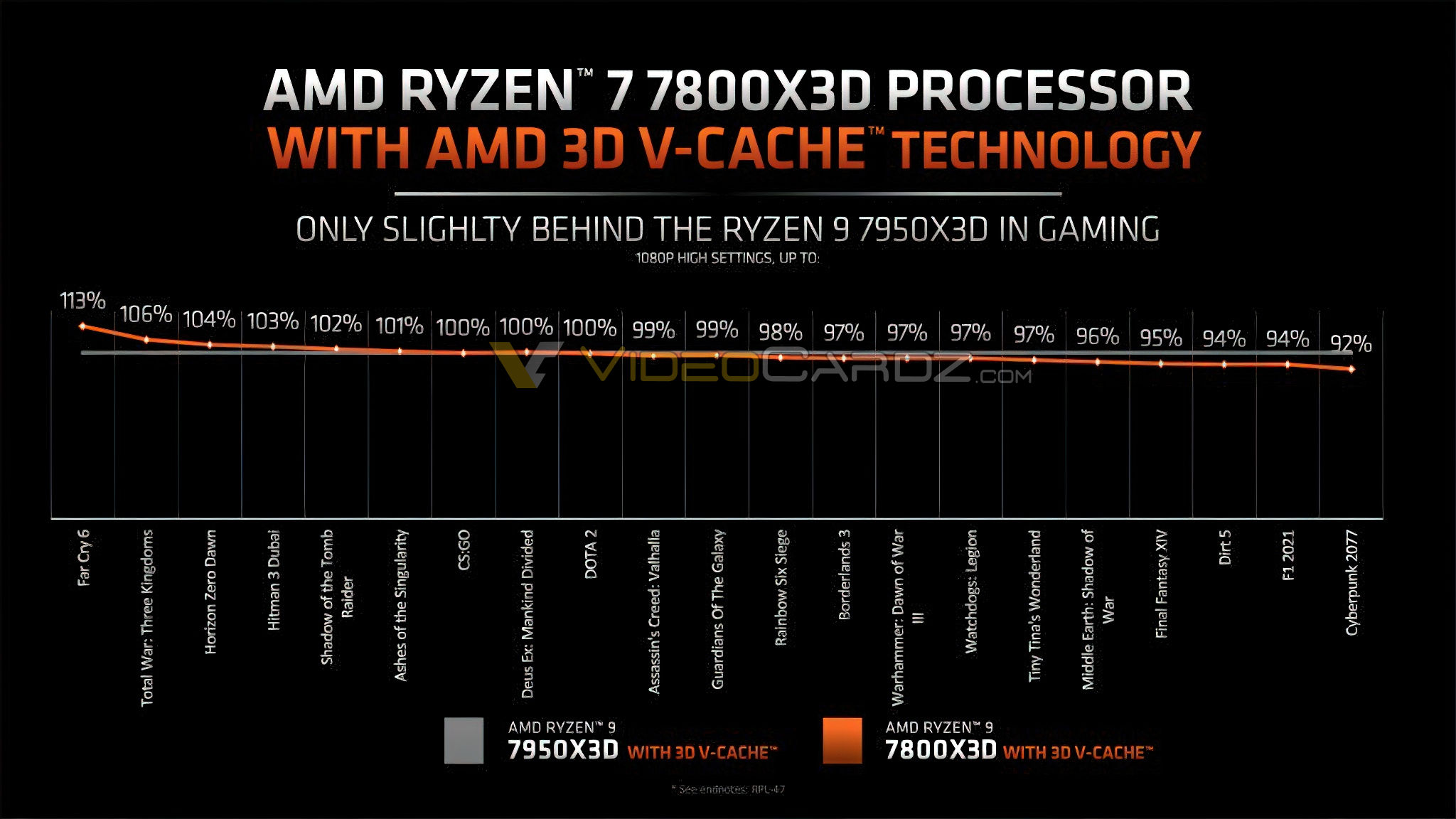 amd-ryzen-7-7800x3d-vs-7950x3d amd ryzen 7 7800x3d vs 7950x3d เผยประสิทธิภาพ AMD Ryzen 7 7800X3D รุ่นใหม่ล่าสุดแรงสูสีรุ่นพี่อย่าง Ryzen 9 7950X3D วางจำหน่ายราคา $449 ประมาณ 15,XXXบาท