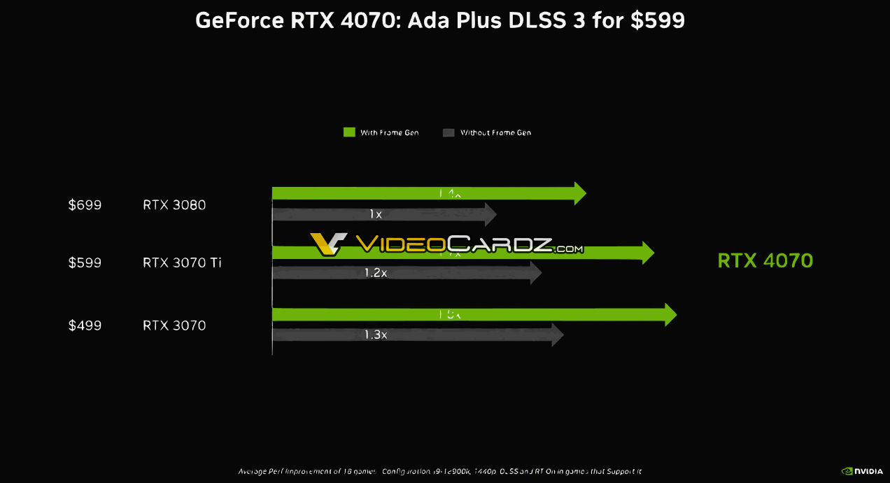 nvidia rtx4070 perf claim 1 เผยประสิทธิภาพการ์ดจอ NVIDIA GeForce RTX 4070 แรงเทียบเท่า RTX 3080  