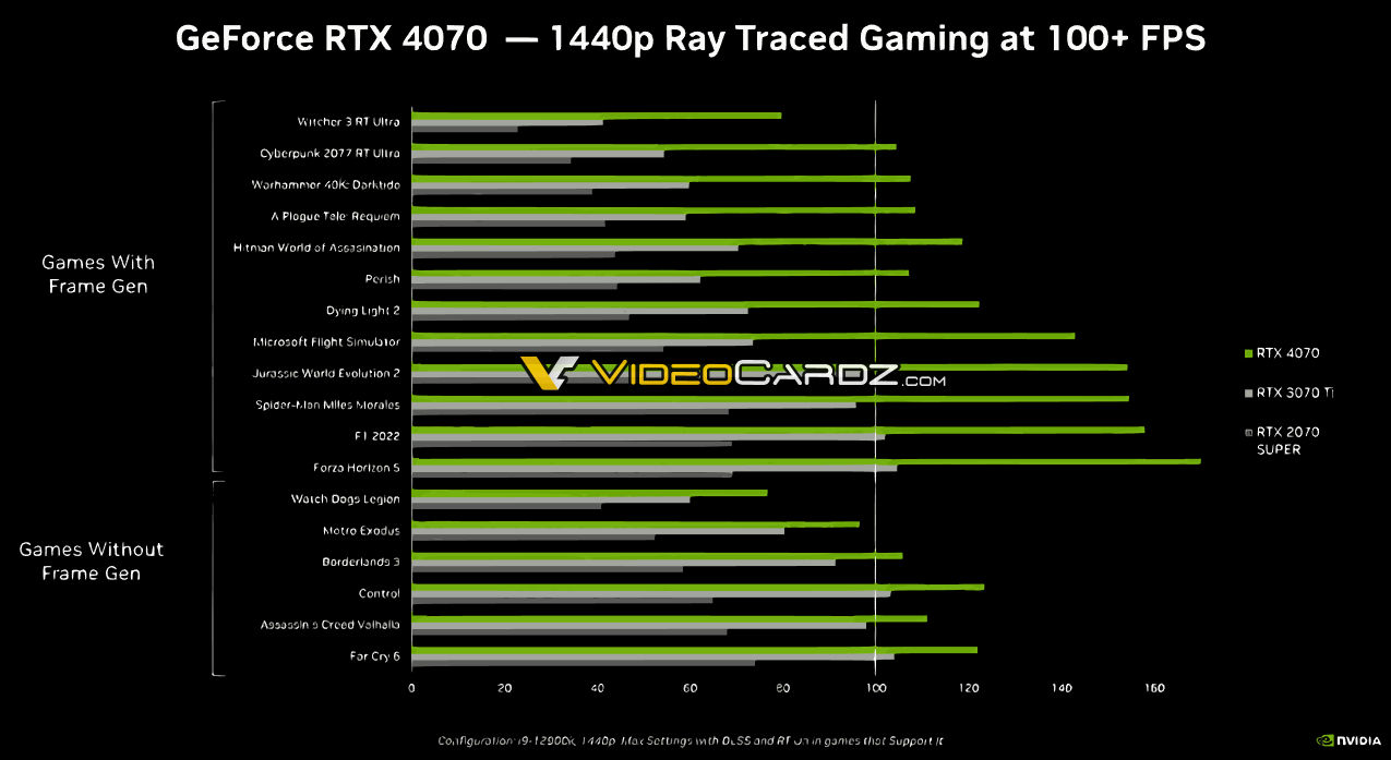 nvidia rtx4070 perf claim 2 เผยประสิทธิภาพการ์ดจอ NVIDIA GeForce RTX 4070 แรงเทียบเท่า RTX 3080  