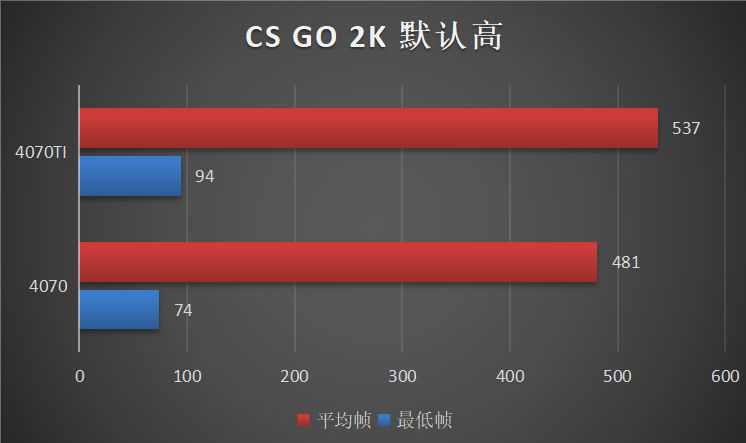 rtx4070 csgo เผยประสิทธิภาพการ์ดจอ NVIDIA GeForce RTX 4070 แรงเทียบเท่า RTX 3080  