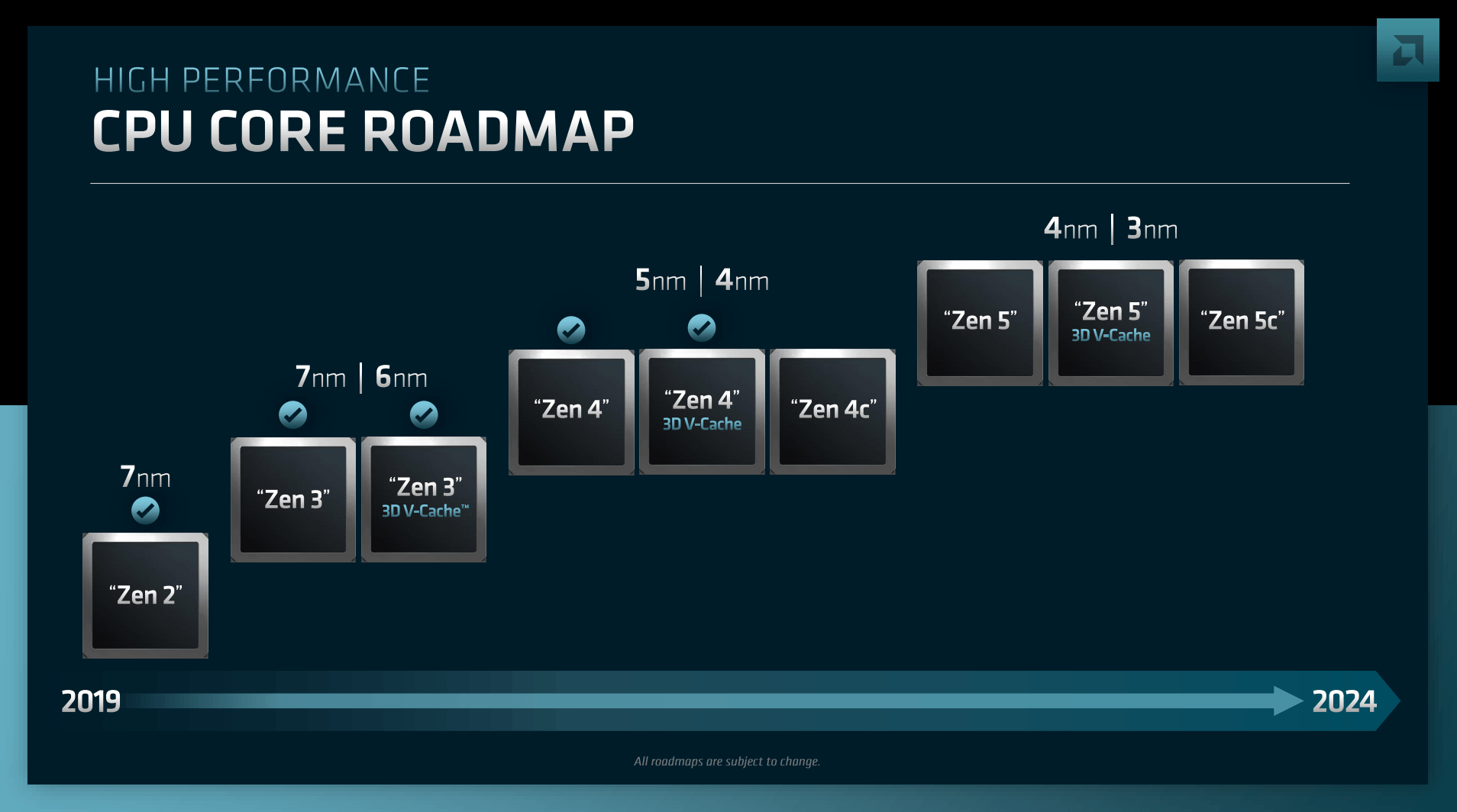 amd-zen4-zen5-roadmap amd zen4 zen5 roadmap แรงจัด!!! เผยผลทดสอบซีพียู AMD ZEN5 ตัวแรกแรงทะลุ 123K ในการทดสอบ Cinebench R23