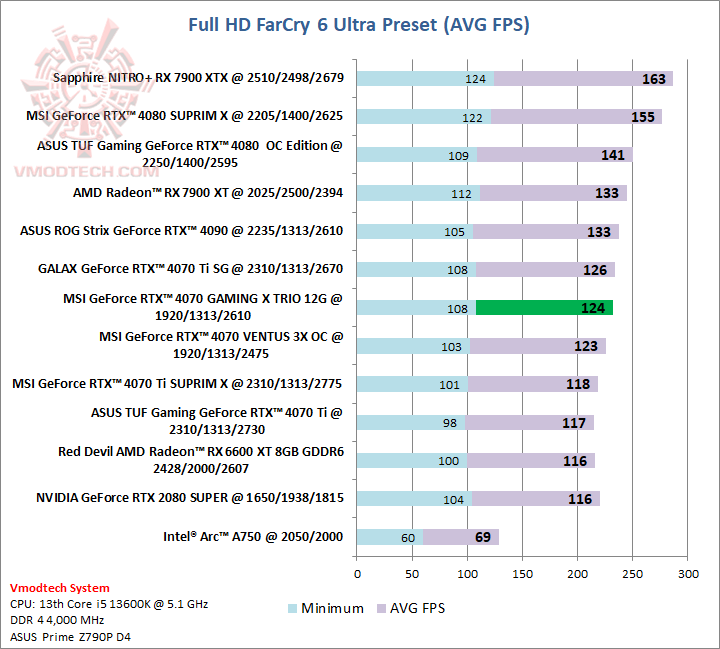 farcry farcry MSI GeForce RTX™ 4070 GAMING X TRIO 12G GDDR6X Review